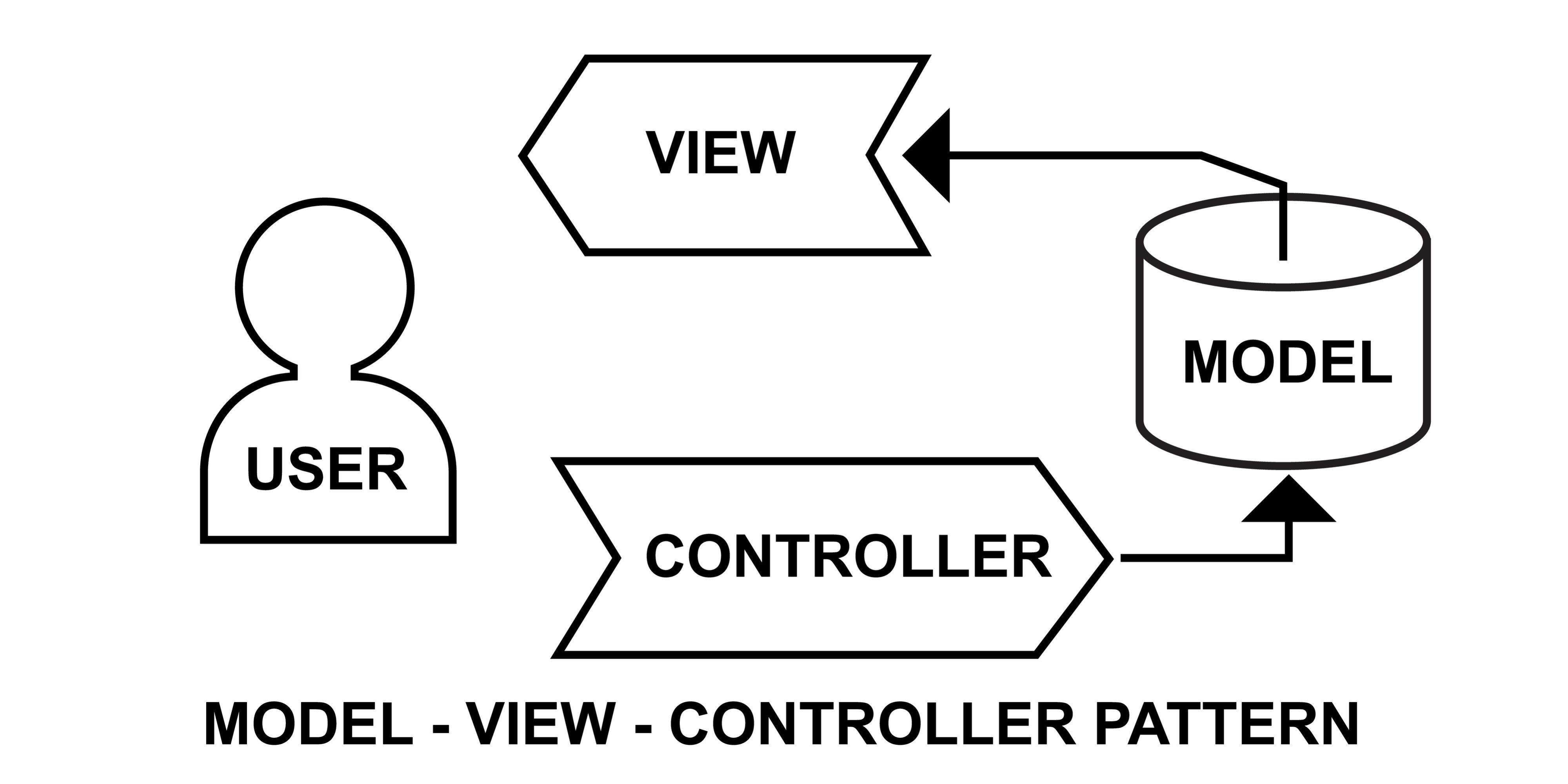 Mô hình MVC (Model-View-Controller)