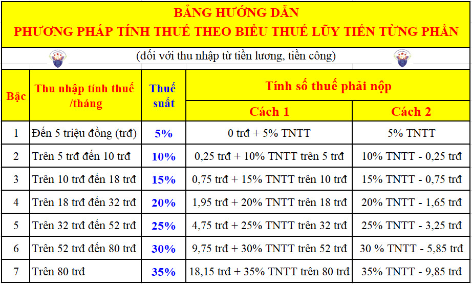 Bảng Biểu thuế TNCN lũy tiến từng phần mới nhất theo luật Việt Nam
